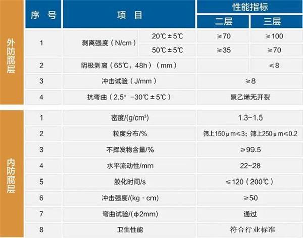 运城大口径防腐钢管厂家性能指标参数